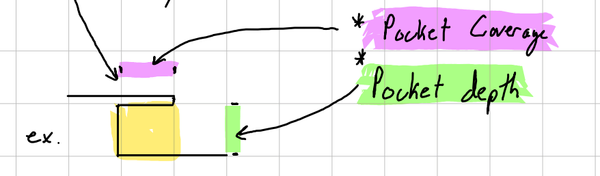 Diagram of a pocket showing pocket coverage and pocket depth